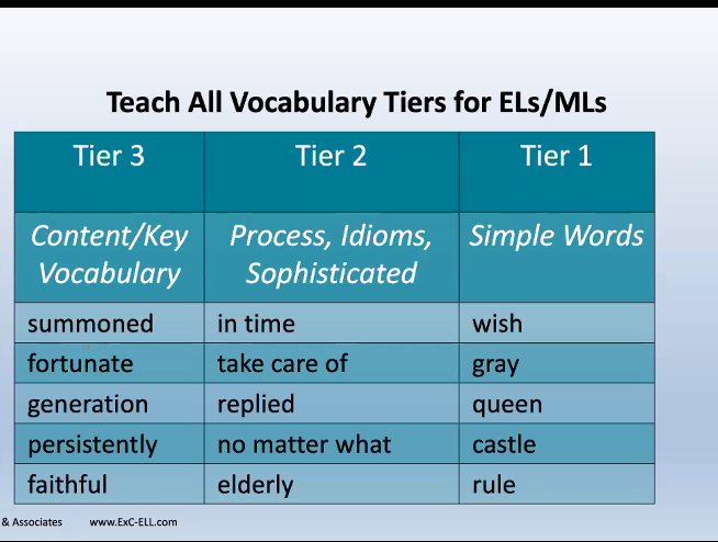 BruzzeseKarina's tweet image. Dr. Margarita Calderon &quot;...tier 2 words nest tier 3 words in complex sentences...&quot; &amp;amp; we need to explicitly and intentionally teach them to our students.  #CloseReading #DeepComprehension #Read2Write #Vocabulary @COSALeaders EL Conference @LatterKendra @aracelifar68 @JulieRowell20