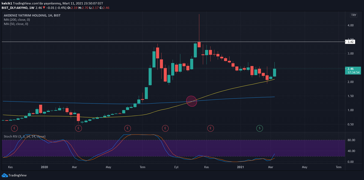 merrtceetin's tweet photo. #AKYHO 
- Bu hafta takibimdeydi haftalık grafiğinde bir golden cross farkettim.  
- Ma50'yi destek edinip sekmiş.
- Stoch Rsi yönünü yukarı göstermiş.
- Bakalım 1-2 ay içinde neler yapacak, takipteyim.

#bist100 #bist  #xu100  #xu30 https://t.co/jeITqPrgsJ