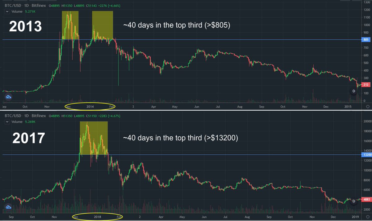 SecretsOfCrypto's tweet photo. Aim to sell most of your position in the top 3rd of the cycle. Analyzing the previous 2 cycles, you only had ~40 days to sell in this area. Both times it took place around the new year (Dec/Jan). To maximize gains, you want to be averaging out the heaviest in this 40 day period. https://t.co/z16JAwndct