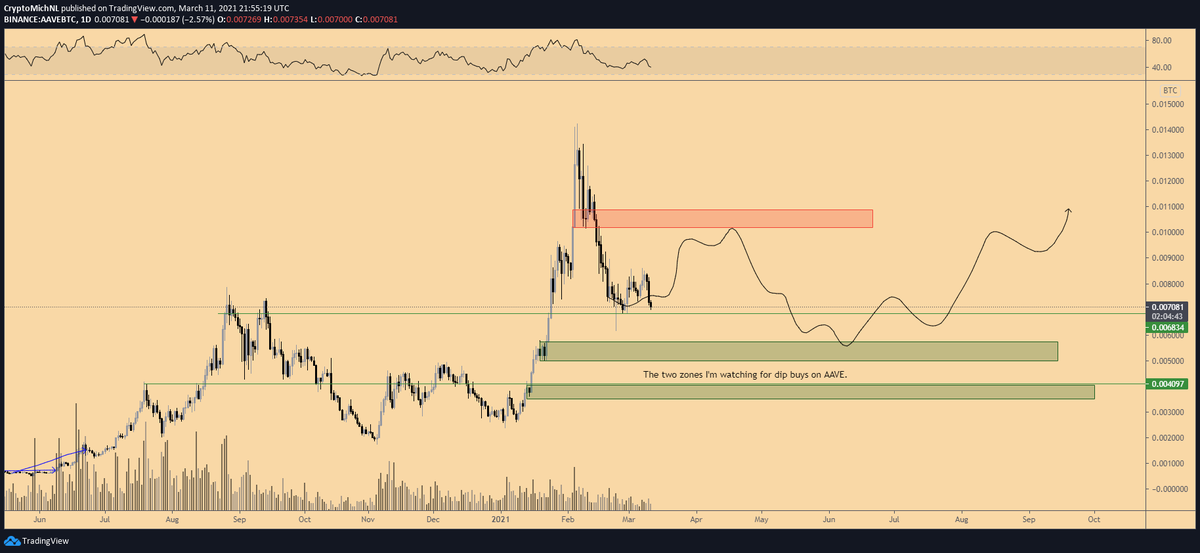 CryptoMichNL's tweet photo. $AAVE still following the plan.

Not sure whether we'll be making it towards red, but definitely interested to buy at the green zones, if possible. https://t.co/7AoQEbgBHA
