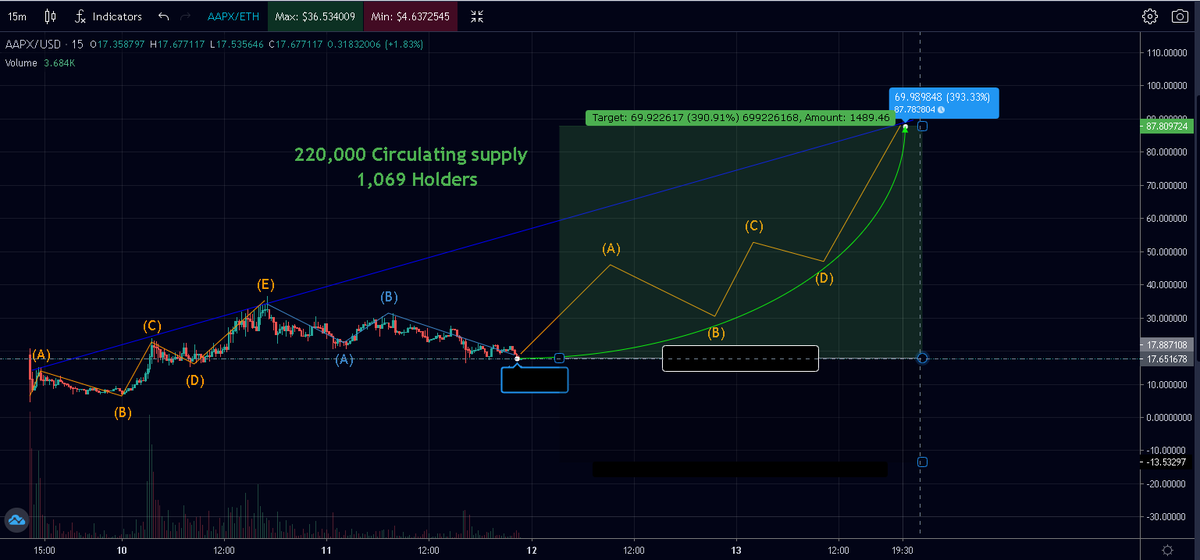 citanuL_UST's tweet photo. Marketing hasn't even started yet.

We got to see the products coming online on the platform only 4 days after launch!

@ampnetio is not just an ordinary crypto project.
They know how this game is played! 

$AAPX might just be the best find I've seen

But🤫, Lets accumulate 1st https://t.co/6C4WbBEJB5