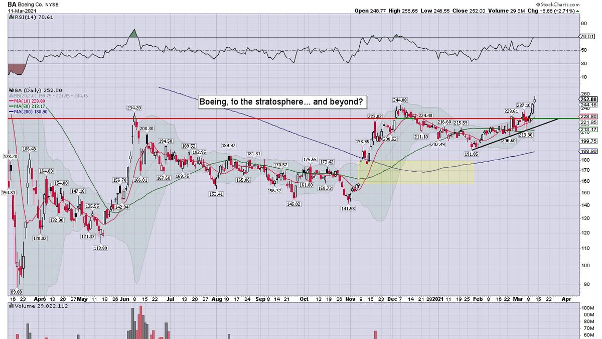Boeing $BA ascended for a fourth consecutive day, settling +2.7% to $252.00. UOA (yesterday) via <a href="/petenajarian/">Pete Najarian</a>  M/t bullish, with open skies to the $280s. Main market implications into/across the spring.