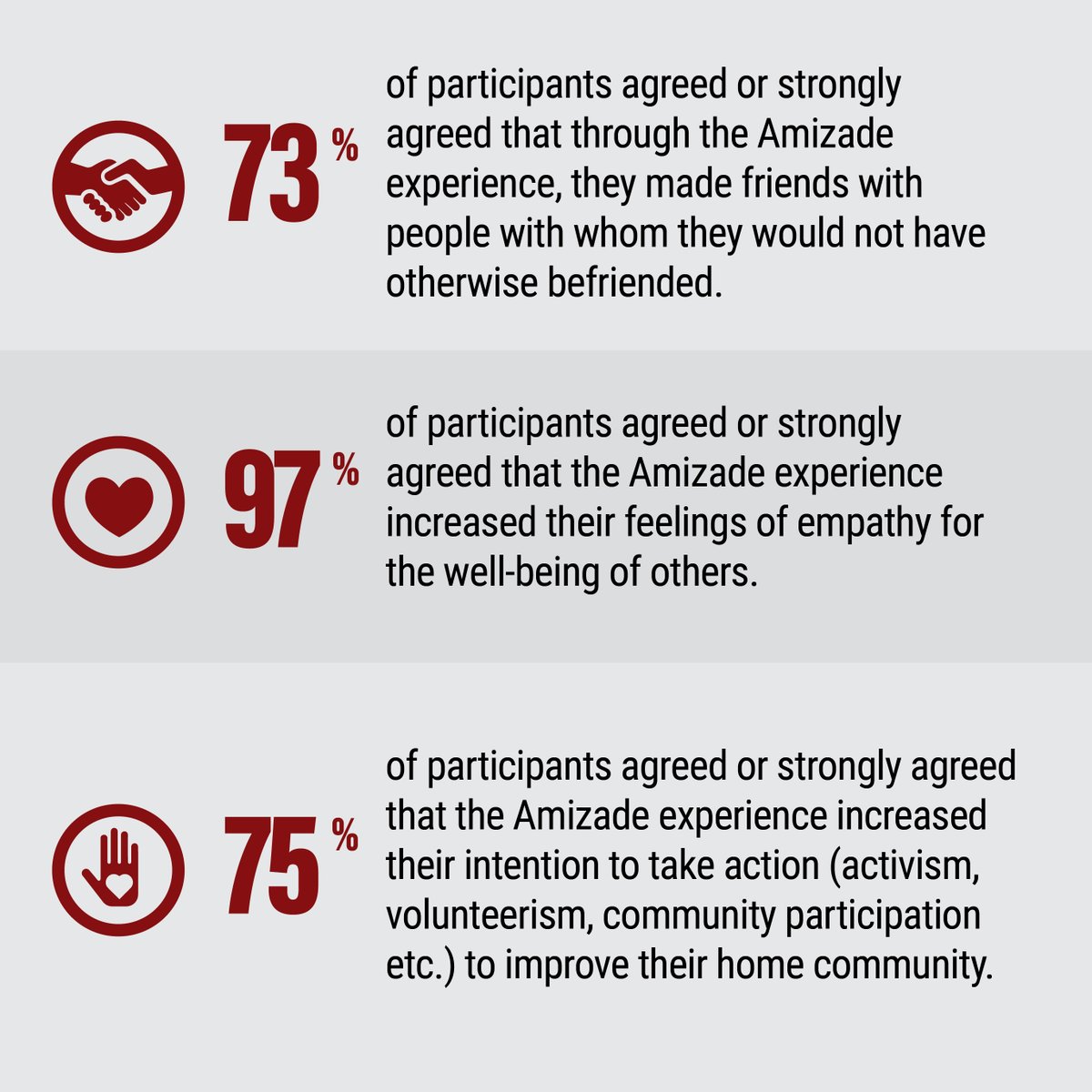 AmizadeGSL's tweet photo. Virtual service-learning has met our expectations. π Check out what survey responses from our previous participants say about our VSL model. #virtual #virtualstudyabroad https://t.co/l1qq1kwaSk