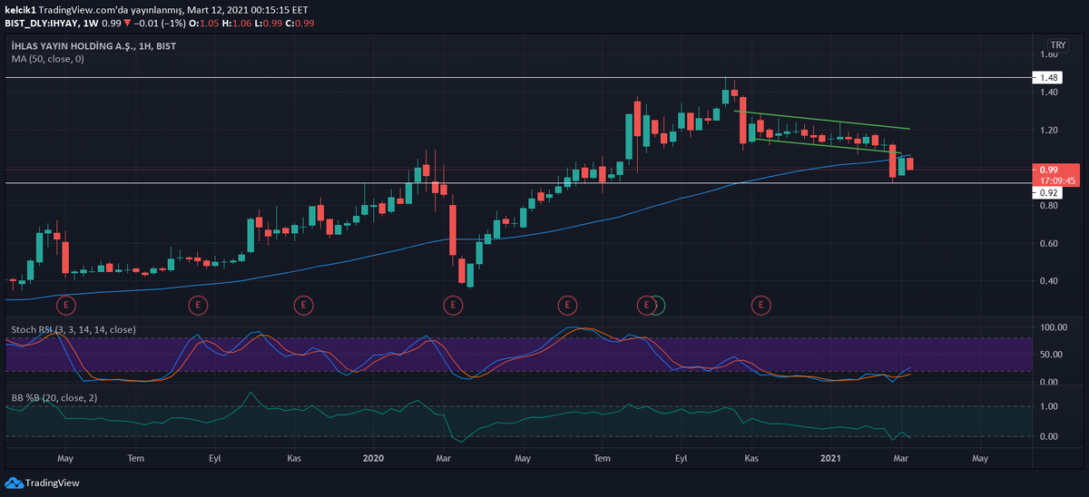 merrtceetin's tweet photo. #İHYAY Haftalık grafik: 
- 5 aylık düşen trendi aşağı kırılmış
- Stoch Rsi Yukarı yönlü baş göstermiş 
- BB Bandı -0.05 seviyesinde  
- Ma'50 yukarı kırılımı sonrası takibime alacağım 

 #bist100 #xu100 #xu30 #borsa https://t.co/6Lt0vvnHtb