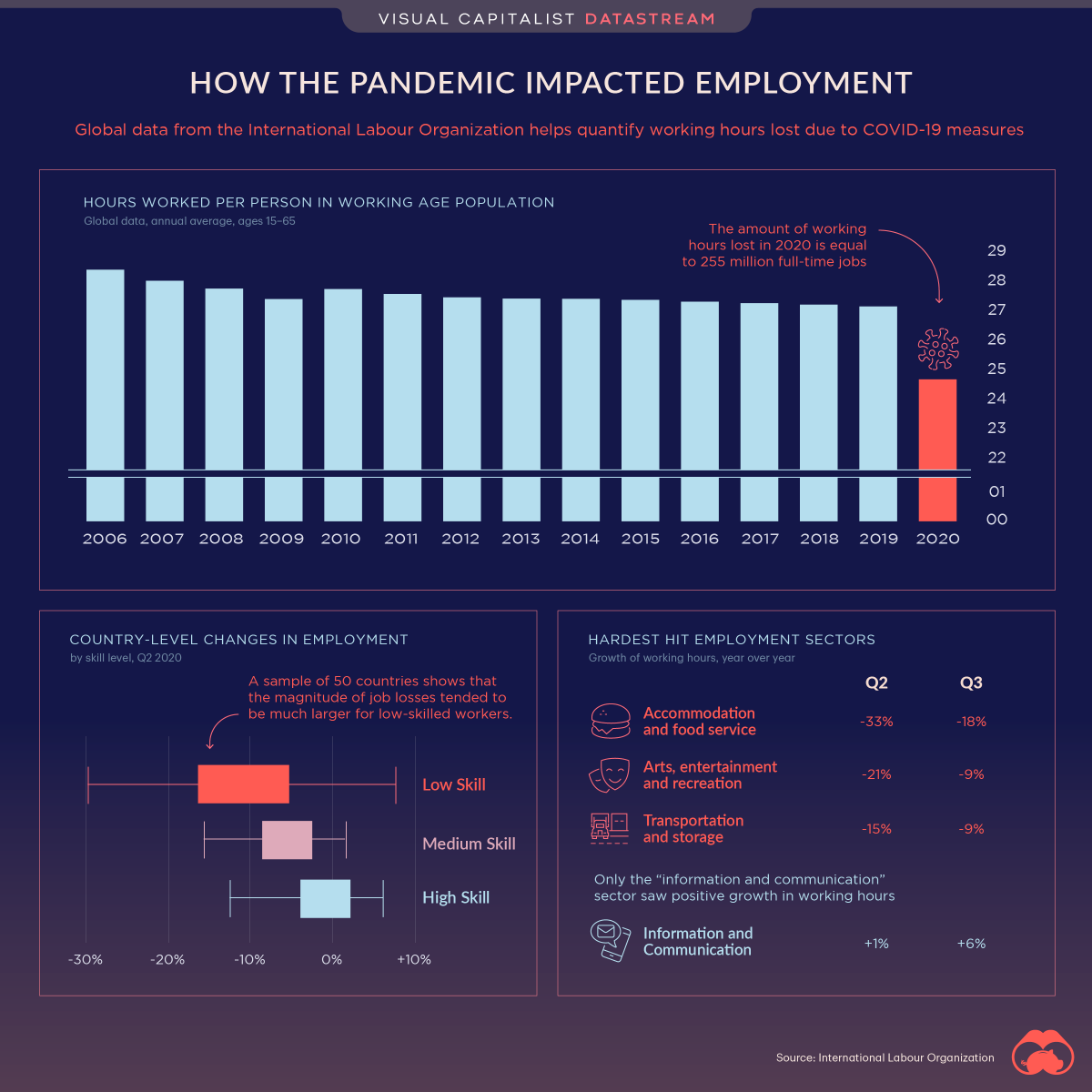 VisualCap's tweet image. It's been one year since the World Health Organization (WHO) officially declared COVID-19 to be a global pandemic 😷

To commemorate the anniversary, we’ve compiled a number of original visual resources to help put the pandemic in perspective. 

visualcapitalist.com/the-covid-19-p…