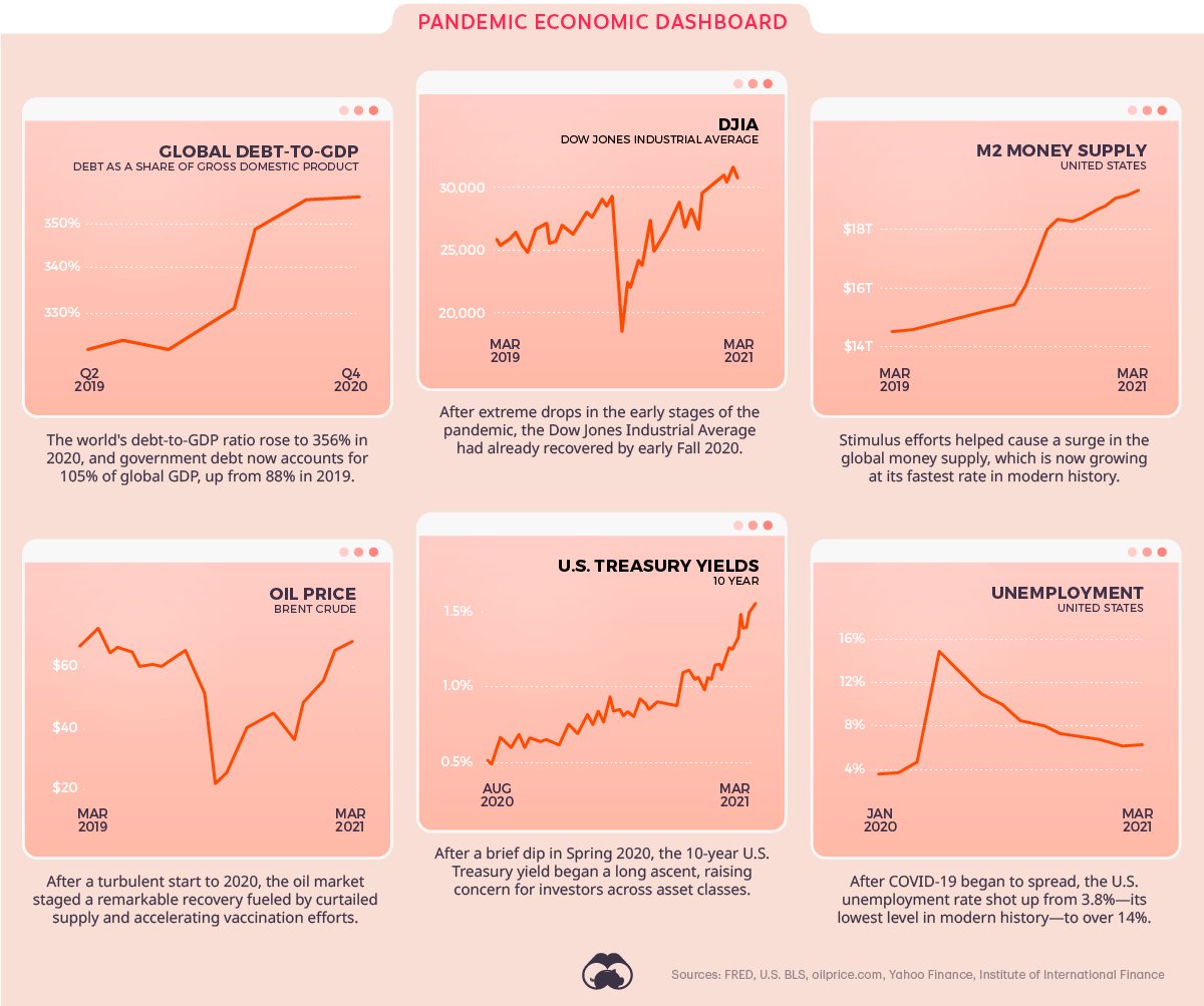 VisualCap's tweet image. It's been one year since the World Health Organization (WHO) officially declared COVID-19 to be a global pandemic 😷

To commemorate the anniversary, we’ve compiled a number of original visual resources to help put the pandemic in perspective. 

visualcapitalist.com/the-covid-19-p…