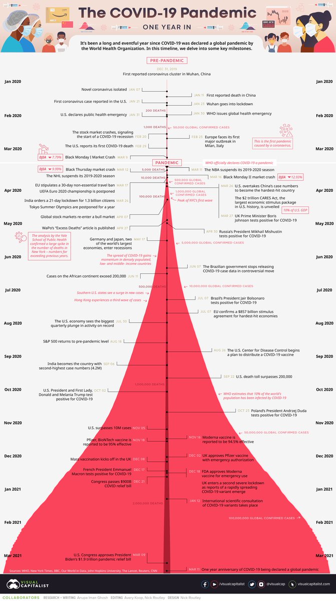 VisualCap's tweet image. It's been one year since the World Health Organization (WHO) officially declared COVID-19 to be a global pandemic 😷

To commemorate the anniversary, we’ve compiled a number of original visual resources to help put the pandemic in perspective. 

visualcapitalist.com/the-covid-19-p…