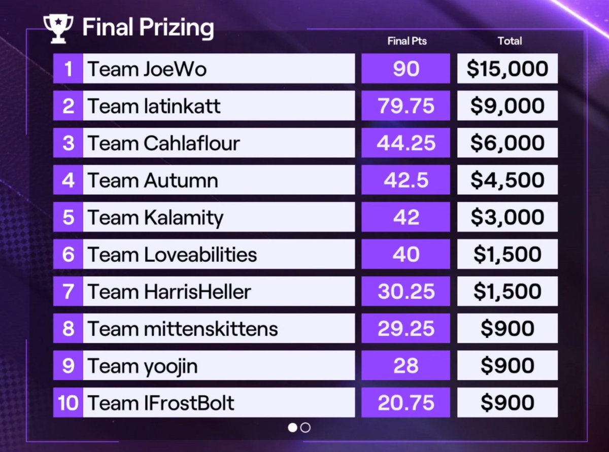Cahlaflour's tweet image. Placed THIRD in Twitch Rivals: Apex Legends!!!

I could not have had a better team. Thank you @IRLBabynikki &amp;amp; @sweetdreamsh1!! You both are absolutely amazing.