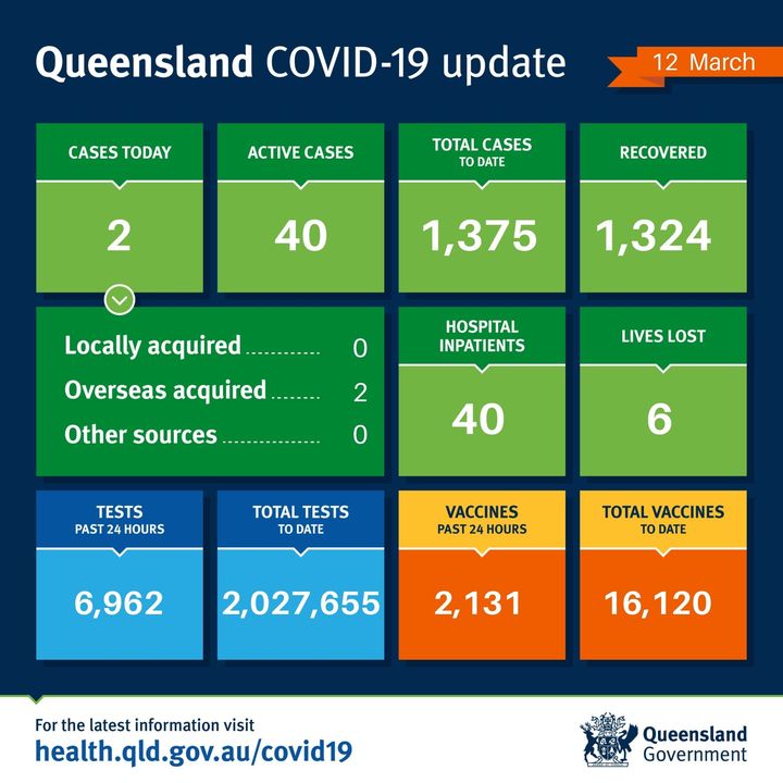 Coronavirus (#COVID19) case update 12/03

• 2 overseas acquired cases – detected in hotel quarantine

health.qld.gov.au/covid-data