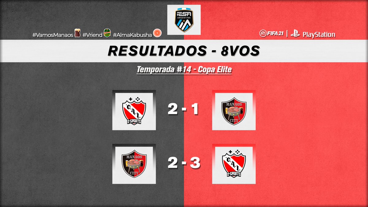 Copa Elite | Resultado

🚩 Fase: 8avos de Final
🆚 Rival: <a href="/CAIesports/">C. A. Independiente eSports</a> 
  
Ida
1⃣-2⃣
⚽ <a href="/FrancoCiri/">Franco</a> 
👟 <a href="/sergiopdd/">Sergio Sanchez</a> 
 
Vuelta 
2⃣-3⃣
⚽ <a href="/sergiopdd/">Sergio Sanchez</a> 
👟 <a href="/NicoAbelenda_/">nico</a> 
⚽ <a href="/sergiopdd/">Sergio Sanchez</a> 
👟 <a href="/NicoAbelenda_/">nico</a> 

🧮 Marcador Global:
3⃣-5⃣

#VamosManaos 🖤❤️
#SeremosEternos