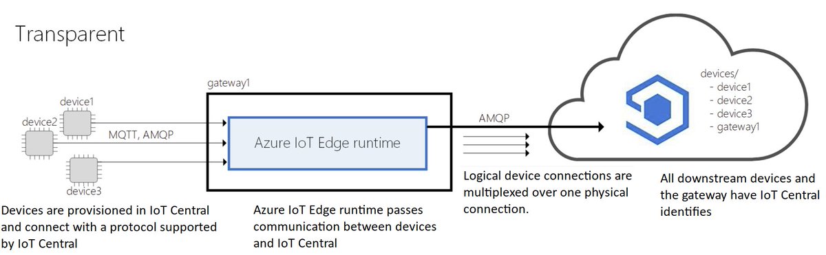 Here is a learning path of edge gateway pattern with Azure IoT Edge and Azure IoT Central. docs.microsoft.com/en-us/azure/io… #iot #azureiotedge #azureiotcentral #azure #EdgeComputing