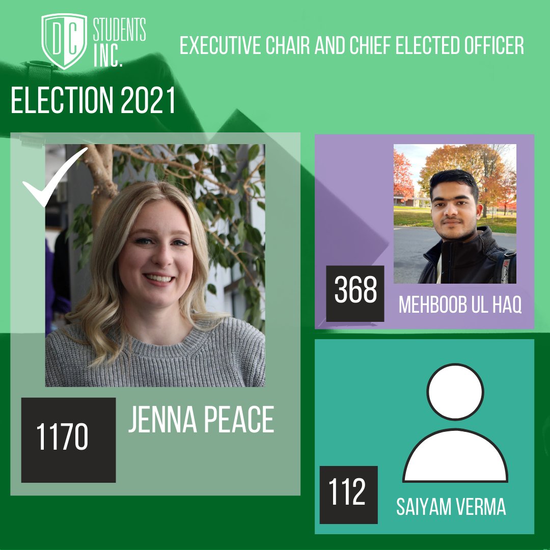 DCStudentsInc's tweet photo. Your DCSI Election results (tweet 1 of 2) #DurhamCollege #DCSIELECTION2021 https://t.co/LhObHJfzNE