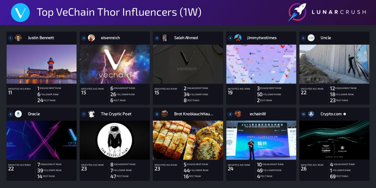 LunarCrush's tweet image. With 26.3 million $VET social engagements this week, which Twitter accounts are getting the most post engagements?
@JustinBennettFX
@eisenreich
@SalehAhmedd_
@cryptoJTT
@UVtho
@vechainoracle
@1CrypticPoet
@BredGarlicHouse
@VechainW
@cryptocom
lunarcrush.com/api/link/p:_in… #vechain