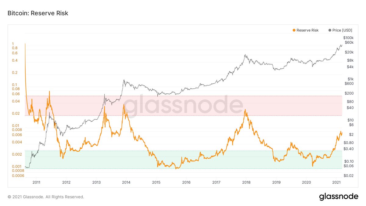 GreenFieldData's tweet photo. #Bitcoin #ReserveRisk measures price divided by HODL coins. As the ratio grows it signals we are nearing a cycle top.  We are now at .008  After reaching this level in  August 2017 we printed another 4.5X to the top.  A repeat of that run would put the price at $260,559

$57,852 https://t.co/r6J7kKV5XN