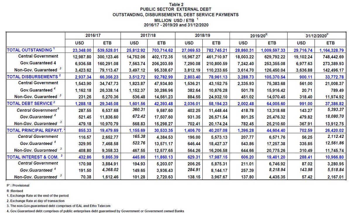 PatrickHeinisc1's tweet photo. #Ethiopia’s public sector #external_debt increases from $28.9 bn. at end-June to $29.7 bn. at end-December 2020 (36% owed by state owned enterprises). #G20 debt service suspension provides significant relief. https://t.co/DUsdKnVo69 https://t.co/F7Su3WPUVc