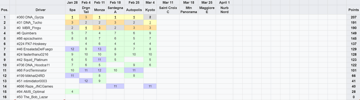 phoenix7racing's tweet photo. NACR's M-Power Thursday has again arrived! @PX7_Hoskeey to race at Sainte Croix - here's a photo and his standings as of last week!
#GTRSimulator #PX7 #GTSport #Simracing #NACR https://t.co/qVw6LYkOid