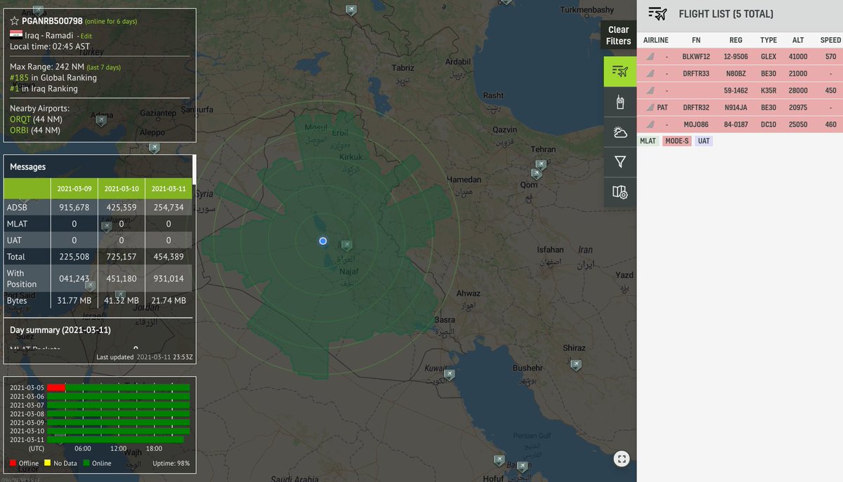 no_itsmyturn's tweet photo. 2357Z
Over #Iraq 🇮🇶
#USAF 🇺🇸 
E-11A #BACN [Battlefield airborne communications node] 
12-9506 | #AE54B4 | #BLKWF12
+
Boeing KC-135 #Tanker
59-1462 | #AE0658
+
KC-10A #Tanker
84-0187 | #AE01DF | #MOJO86
+
US Army 🇺🇸:

B350 | #N914JA | #DRFTR32
+
N80BZ | #AADFB5 | #DRFTR33 | #STAMP https://t.co/h8PMKBrmpD