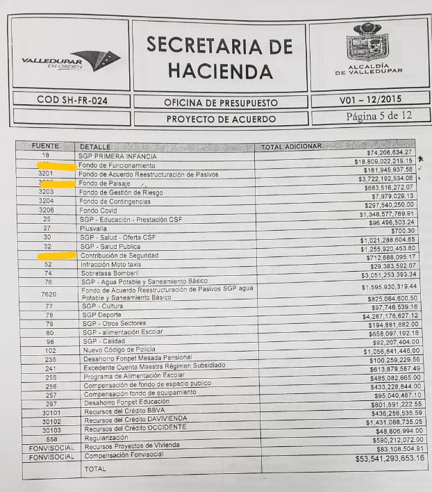 manegutierrezp_'s tweet photo. 2/4
2. El excedente de los recursos son de libre destinación, estos fueron recaudados en su mayoría en el último trimestre del 2020 mediante el pago de impuestos, gracias a los incentivos tributarios aprobados por el @ConcejoVpar. (Subrayado en amarillo) https://t.co/0se5uJubOS