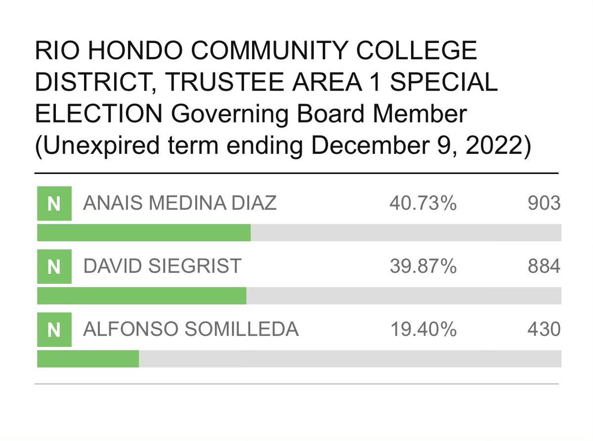 reutimann's tweet photo. Every. Vote. Counts. 🗳 19 votes separate the winner of the special election for Rio Hondo College District board. #SanGabrielValley #VoteSGV https://t.co/iUxzEFDWm4