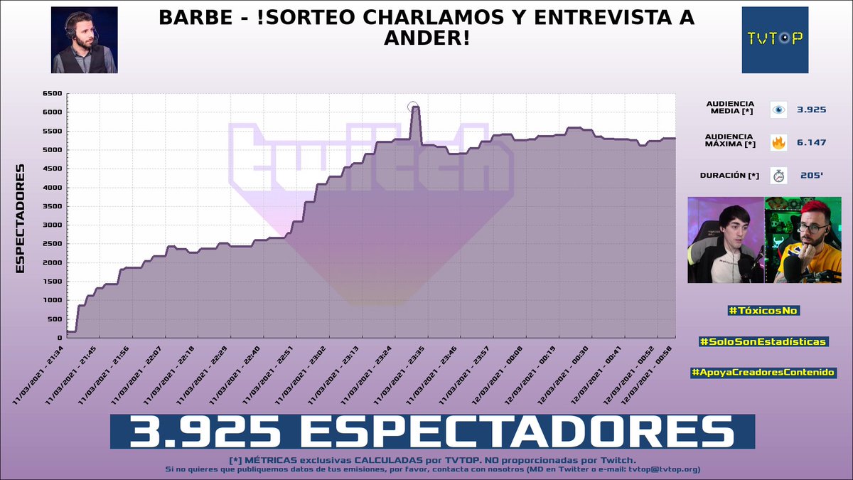 tvtop_es's tweet photo. ¡#BarbeQ HA EMITIDO en #Twitch!. Nuestros datos 🧐 :

▶️ ESPECTADORES 👁️ : 3.925 
▶️ MINUTO DE ORO 🔥 : 6.147 [23:30h]

#justchatting #G2BarbeQ https://t.co/CVQ3zjYTSL