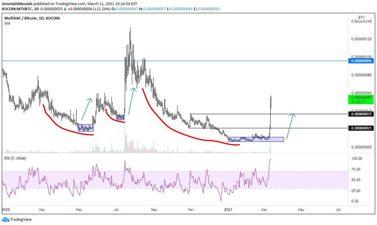  $MTV Remember when I told everyone to get in @ 10 sats?