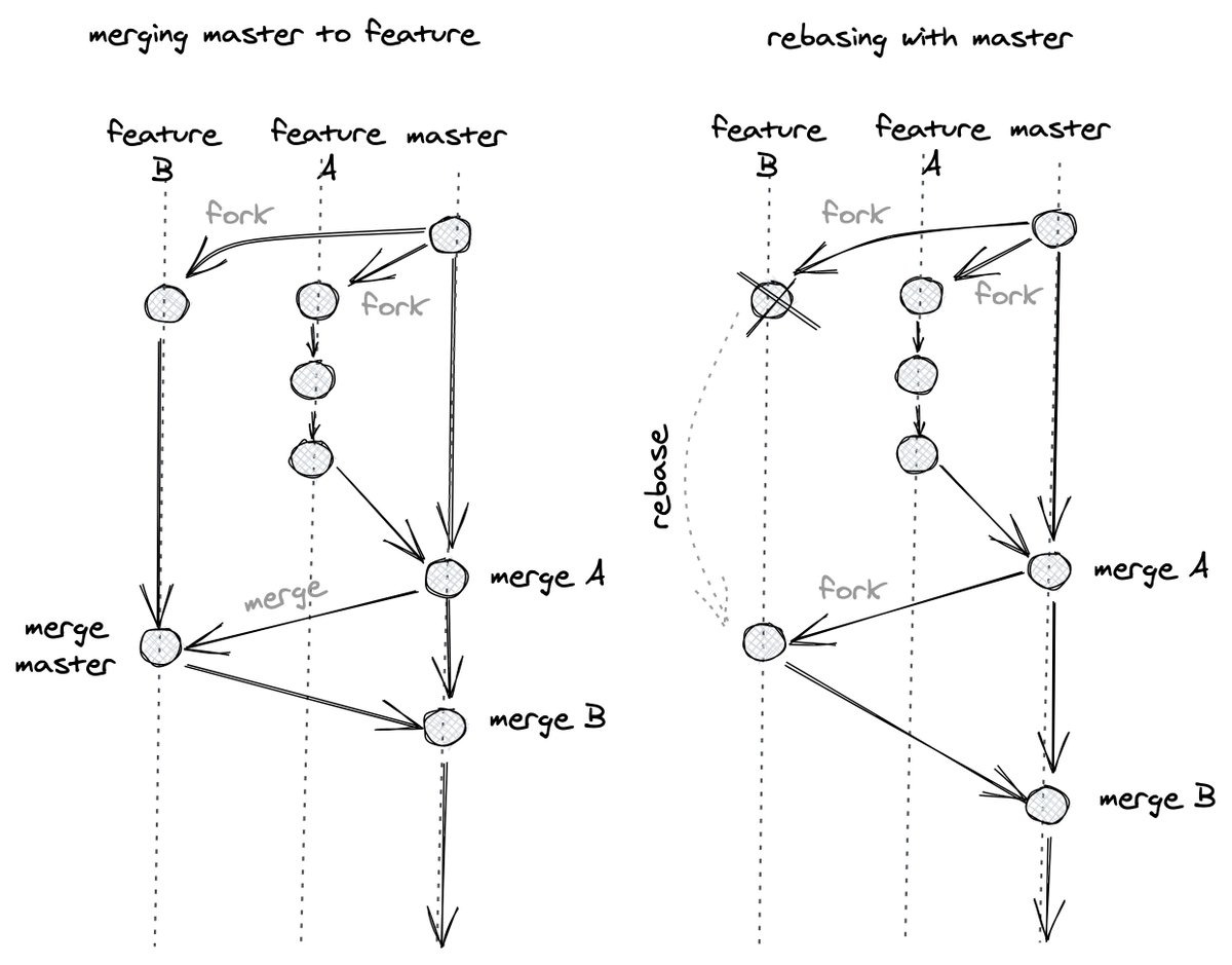 CodeRebased's tweet photo. Tonight was more about diagrams for the books rather than new words. Working with git is best described with pictures. Which kind of person are you? #leantocode #100daysofcode #nonfiction #writerslift #writerscommunity https://t.co/9G4FBhlpZ1