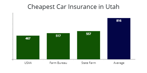 Autosavings1's tweet photo. #cheapest #utah #carinsurance for #autoinsuresavings.org https://t.co/EfWh8MTicm https://t.co/42eejifdQo