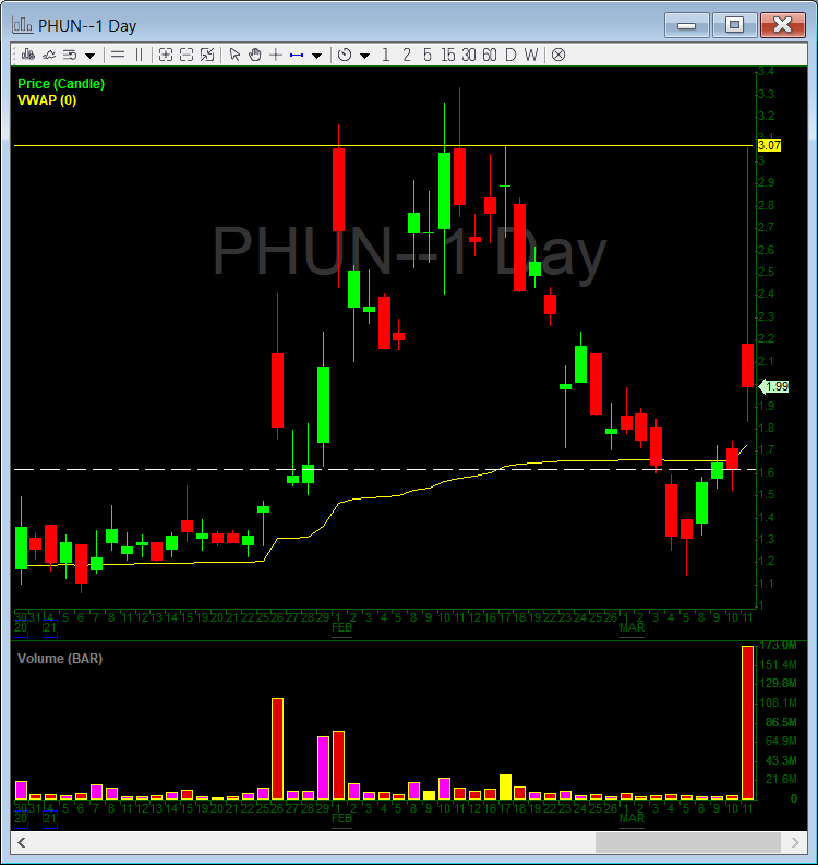 InvestorsLive's tweet photo. Great example ๐โ
#AlwaysLookLeft
Check daily chart โ
Check levels of resistance โ
Wait for it to test & confirm (STUFF or failed follow through) โ
I'm not participating aggressively front side unless reactive trade or post exhaustion on 100-200m+ share names.
$PHUN https://t.co/ewggFMzb0O