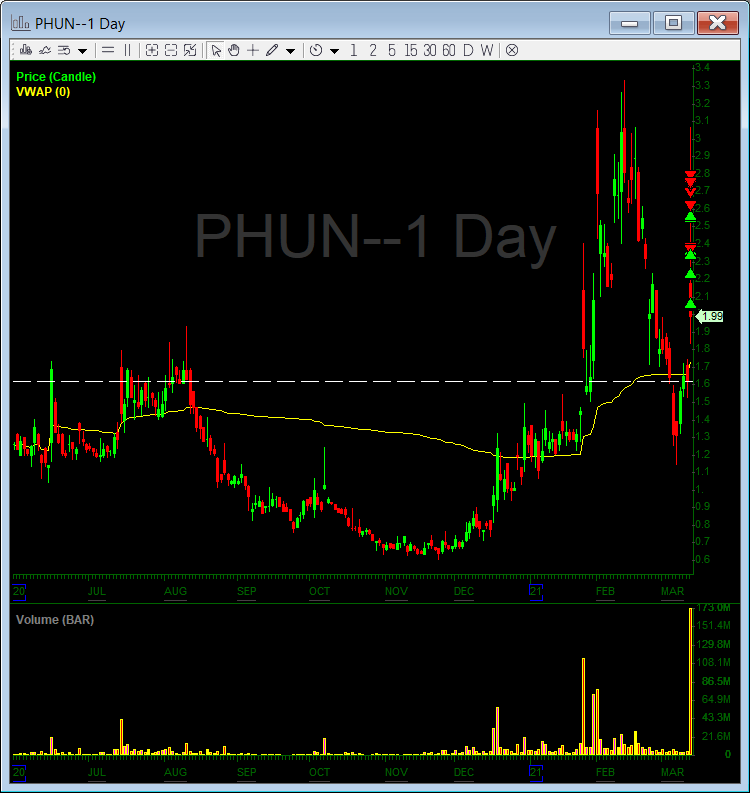InvestorsLive's tweet photo. Great example ๐โ
#AlwaysLookLeft
Check daily chart โ
Check levels of resistance โ
Wait for it to test & confirm (STUFF or failed follow through) โ
I'm not participating aggressively front side unless reactive trade or post exhaustion on 100-200m+ share names.
$PHUN https://t.co/ewggFMzb0O