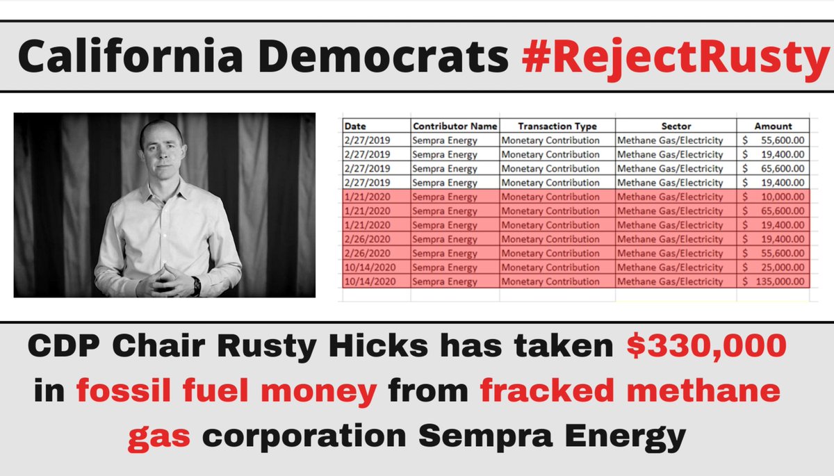 OurRevCA10's tweet photo. California Democratic Party Chair @RustyHicks signed the No Fossil Fuel Money pledge, then took $330,000 from fracked methane gas giant Sempra. If we cannot trust Hicks to keep his promises, then we cannot trust him to lead the Party. #RejectRusty https://t.co/VwueYtCHuw https://t.co/pkGnpLvHCv