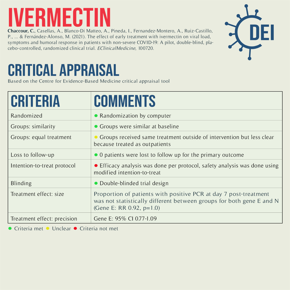 Covid19_DEI's tweet image. Our PICO, appraisal, and limitations for this trial looking at #ivermectin vs. placebo for #COVID19 treatment.

#RCT #MedTwitter #TwitteRx #clinicatrial #NurseTwitter #IDtwitter #pharmacyschool #pharmacystudent #medschool #evidencebasedmedicine #CovidRx