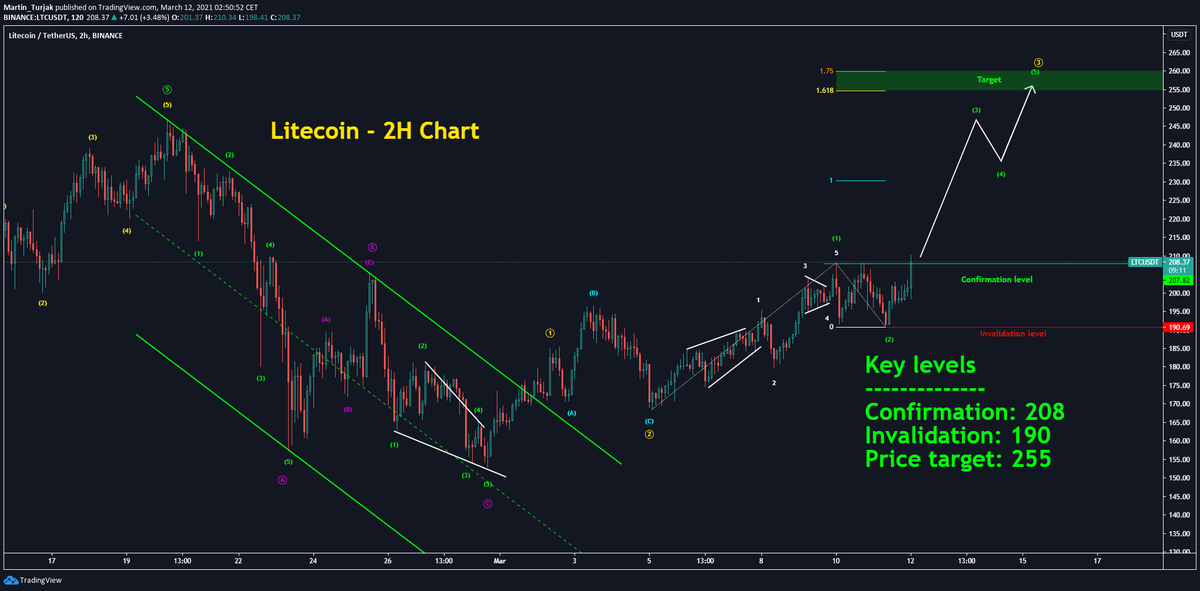 GtkChain's tweet photo. $LTC #Litecoin Buy setup

If current projection holds, Litecoin could see min. $255.
If we break below $190, the projection will be invalidated.

Show us love via likes, comments, retweets and we will post more charts.
#LTC #CryptoTwitter #trading #Crypto 
https://t.co/6hhLla3775 https://t.co/iMgRzkUZ49