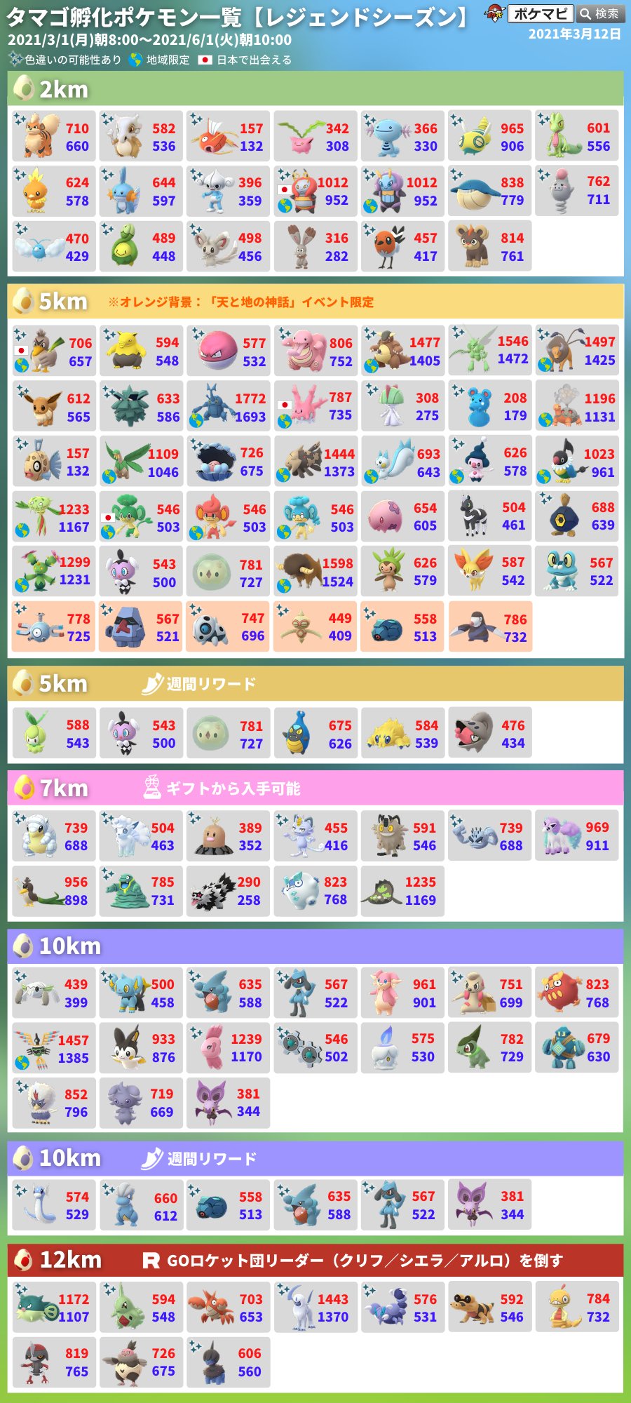 ポケモンgo攻略情報 ポケマピ 3 12更新 タマゴ孵化ポケモン一覧 を更新しました 2km 5km 7km 10km 12kmの他に 週間リワードで入手できる5kmタマゴと10kmタマゴも追加 ぜひご活用ください タマゴ孵化ポケモン 個体値100 Cp一覧はこちら