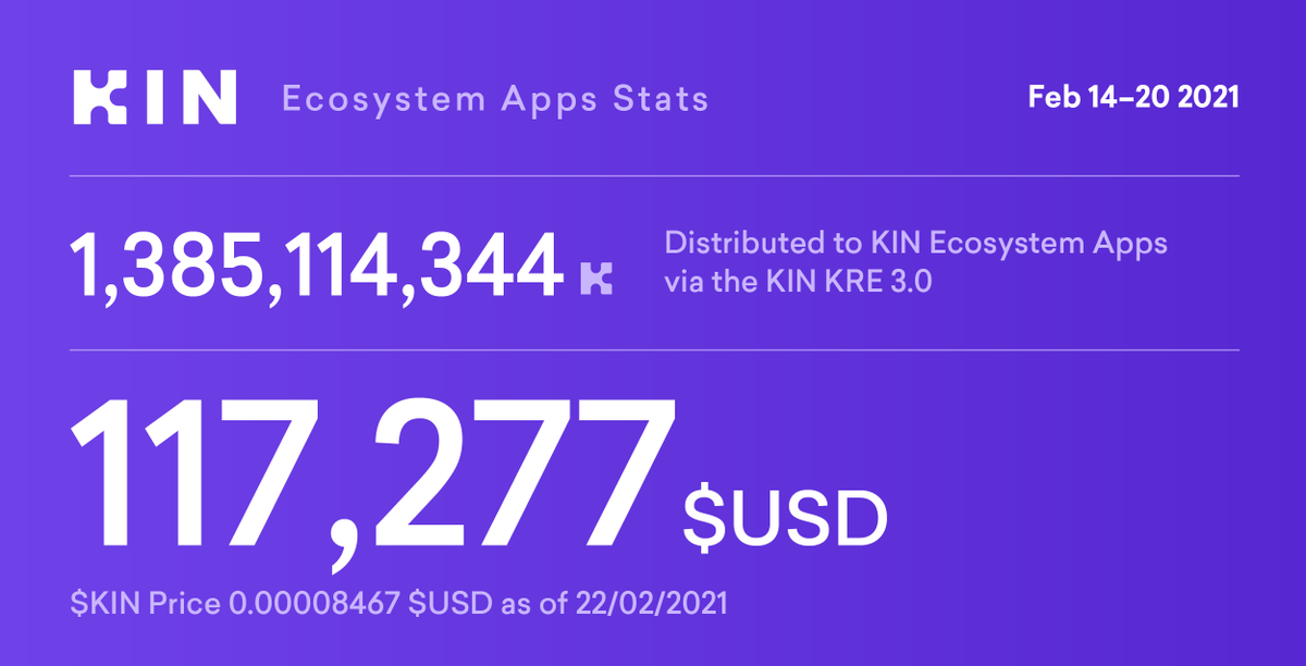kin_carls's tweet photo. $KIN Money for the digital world.

It is a new way for developers to monetize by using a shared, decentralized cryptocurrency in a digital ecosystem of apps and their users.

$KIN is the most used crypto in the world by end-consumers. https://t.co/kQNDLp3yhe https://t.co/ukNSOI4aYs