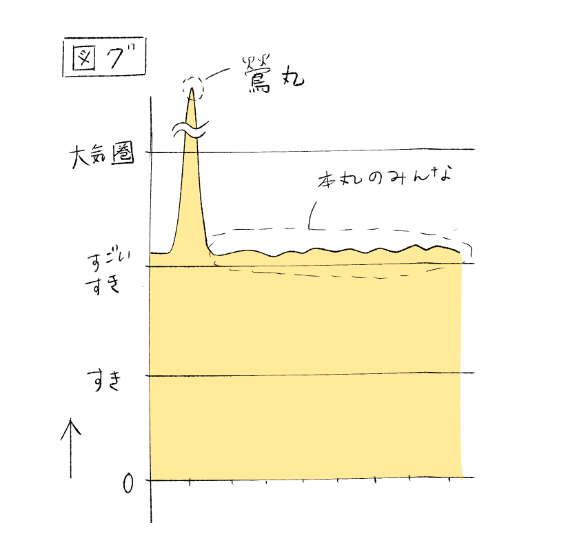 朝からずっと悩んでしまったんですけど、
鶯丸以外も本丸のみんな全員大好きなんで、正直そこにほとんど差がないです。(図グ参照)
でも「今日は」鶯丸、五月雨江、豊前江ですね…ミュに引っ張られてますが、このまま永住するのかもしれません。