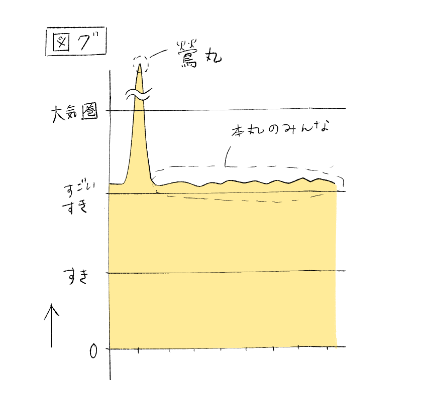 朝からずっと悩んでしまったんですけど、
鶯丸以外も本丸のみんな全員大好きなんで、正直そこにほとんど差がないです。(図グ参照)
でも「今日は」鶯丸、五月雨江、豊前江ですね…ミュに引っ張られてますが、このまま永住するのかもしれません。 