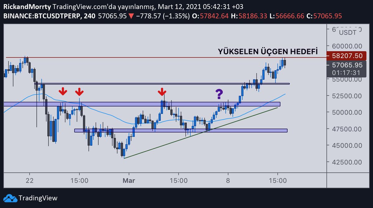 TheBat_XABCD's tweet photo. $BTC Ne eksik ne fazla tam hedefine vardı. Şimdi asıl soru bundan sonra ne olacağı bitcoin bu bölgeyi aşarsa muhtemelen yeni bir ralli başlatır diye düşünüyorum aşamaz ise belirttiğim direncin destek olarak çalışmasını beklerim. İzleyelim. 🤔 #Bitcoin #altcoins https://t.co/0bCQXYQvUe