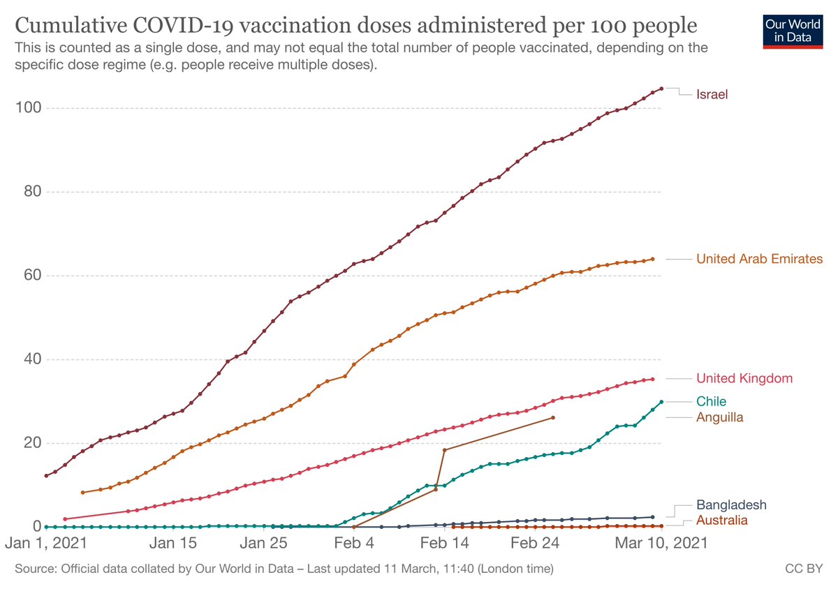 latikambourke's tweet photo. Bangladesh and Anguilla now vaccinating at a higher rate than what @ScottMorrisonMP is achieving despite the PM promising Australia would be 'front of the queue' and would have 4 million vaccinations done by early April. 

National rollout has now blown out to 2022. https://t.co/y4eP7iVXTR