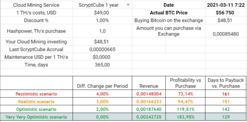ScryptcubeInfo's tweet image. 12.03.2021 ScryptCube Accrual 
0,00000665 BTC per 1 TH/s

Link to “proof of mining” investigation - cloudmininginfo.com/post/scryptcub…