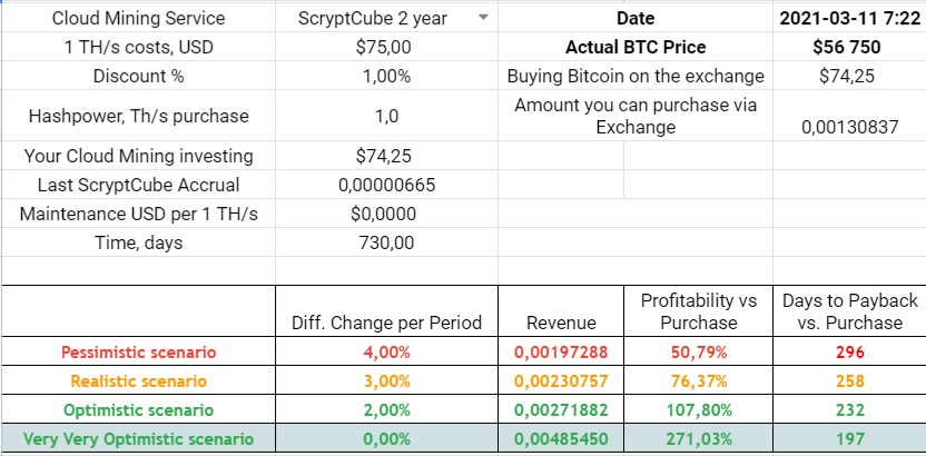 ScryptcubeInfo's tweet image. 12.03.2021 ScryptCube Accrual 
0,00000665 BTC per 1 TH/s

Link to “proof of mining” investigation - cloudmininginfo.com/post/scryptcub…