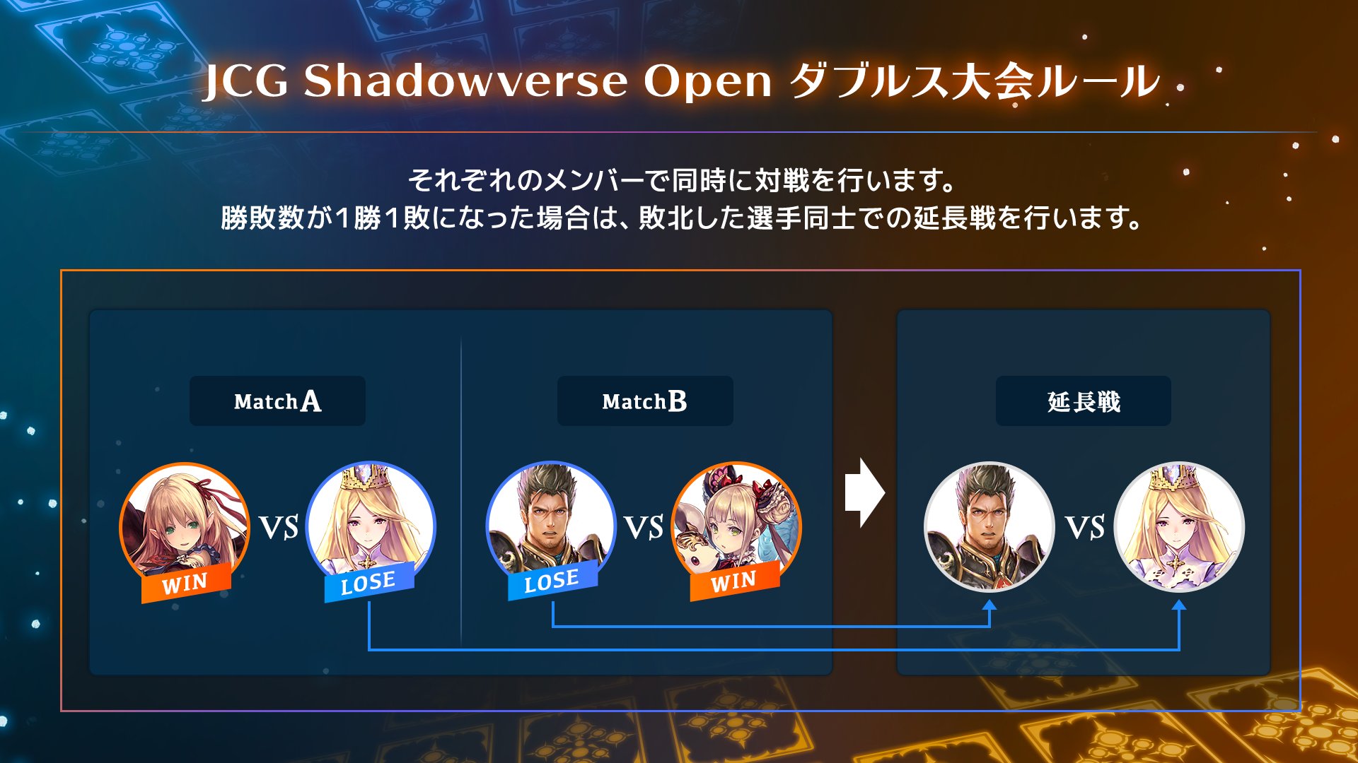 Jcg エントリー受付 大会ルール Jcg Shadowverse Open 16th Season ダブルス大会 エントリーも絶賛受付中 Jcgダブルス大会 でメンバーを募集して大会に参加しよう シャドバ仲間を増やすチャンス エントリー 大会ルールはこちら T Co