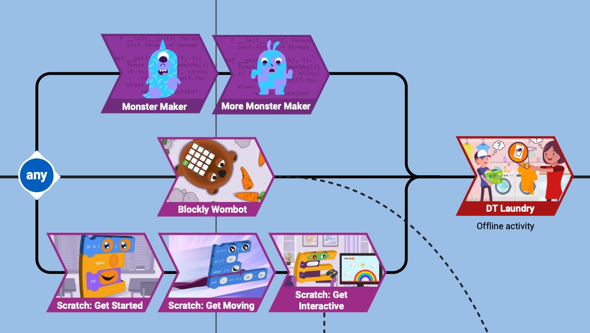 We've prepared a sequence of learning to plan your Digital Technologies teaching from years 3 to 10: online, unplugged, and differentiation are included: aca.edu.au/resources/sequ…. #digitaltechnologies #coding