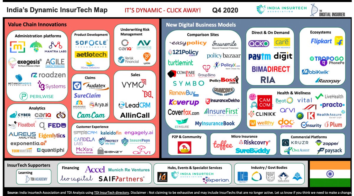 FintechSIN's tweet photo. Insurtech Gets a Boost in India Amid Rising Digital Adoption https://t.co/Ug0zdEeREw @helloturtlemint @policybazaar @Coverfox @RenewBuy @AckoInsurance @Flipkart @Paytm @roadzeninc @Bimadirect @MobiKwik @Razorpay @Paysack #India #fintech #insurance #insurtech #startups #funding https://t.co/zMxgjS8nBy