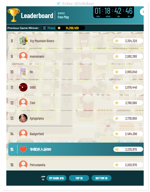 0xBitBee's tweet image. #TownStar 
On the last day, Step it up👷!
Try to be in the top 10🏆.
#GalaGame