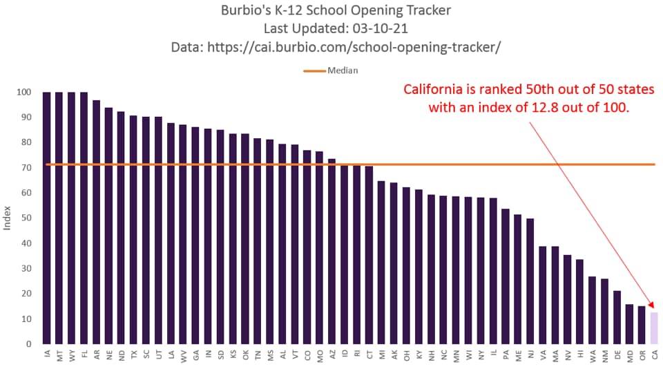 California ranked 50th out of 50 states for school openings with an index of 12.8 out of 100. Median index is 71.3.  <a href="/GavinNewsom/">Gavin Newsom</a> is failing us while he sends his kids to private school.
Data sourced from: cai.burbio.com/school-opening…