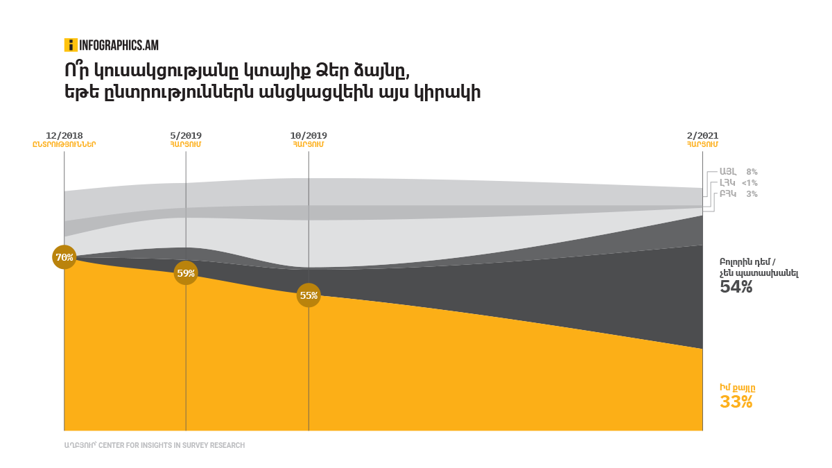 infographicsam's tweet photo. #Armenia ruling party lost more than half of supporters in 2 yrs.
54% has no answer (42%) or give no answer of their leanings (12%). They'll be the main target in the coming electoral campaign. Current parliament opposition blocs has <4%. The rest have 7%. A new power is required https://t.co/bTtVEZSNmJ