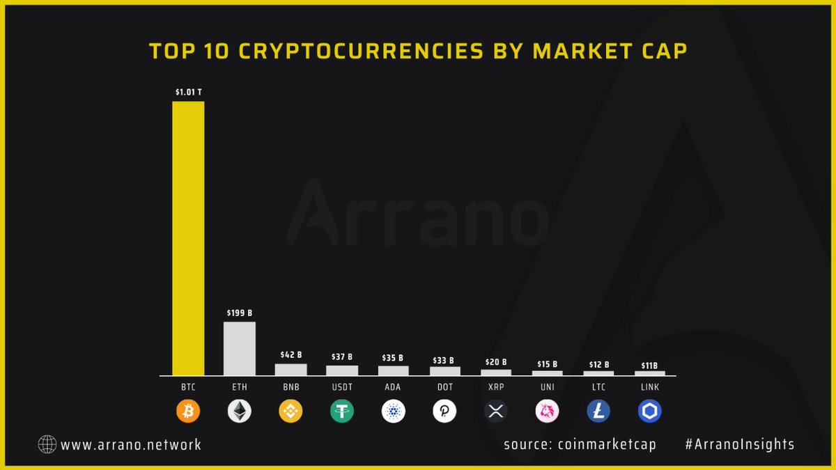 Arrano Network Arrano Trade Analytics Report 23 A Must Know If You Re In Crypto The Report Covers A Chart Of Top 10 Cryptos In Order Of Their Market Cap The