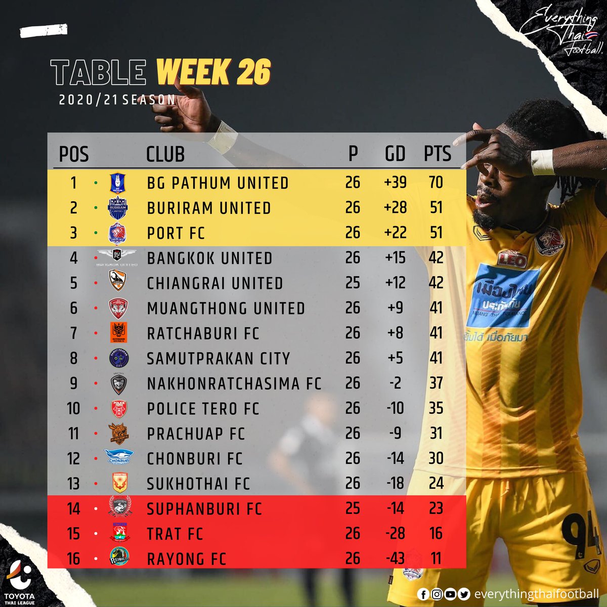 Everything Thai Football Buriram United And Port F C Are On The Verge Of Sealing Acl22 Spots Here Is How The Thai League Table Stand After Mw26 Everythingthaifootball T Co Itirhghepd