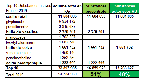 Le top 10 des #pesticides vendus en France représente 60 % des volumes vendus dont 40 % sont autorisés en #bio et 51% sont des produits de #biocontrôle 🧐🤠😉 <a href="/genefutures/">Générations Futures</a>  <a href="/Agri_Gouv/">Ministère Agriculture et Souveraineté alimentaire</a> <a href="/WWFFrance/">WWF France 🐼</a> <a href="/FondationNH/">Fondation Nature Homme</a> @GoodPlanet_ @IBMAFrance