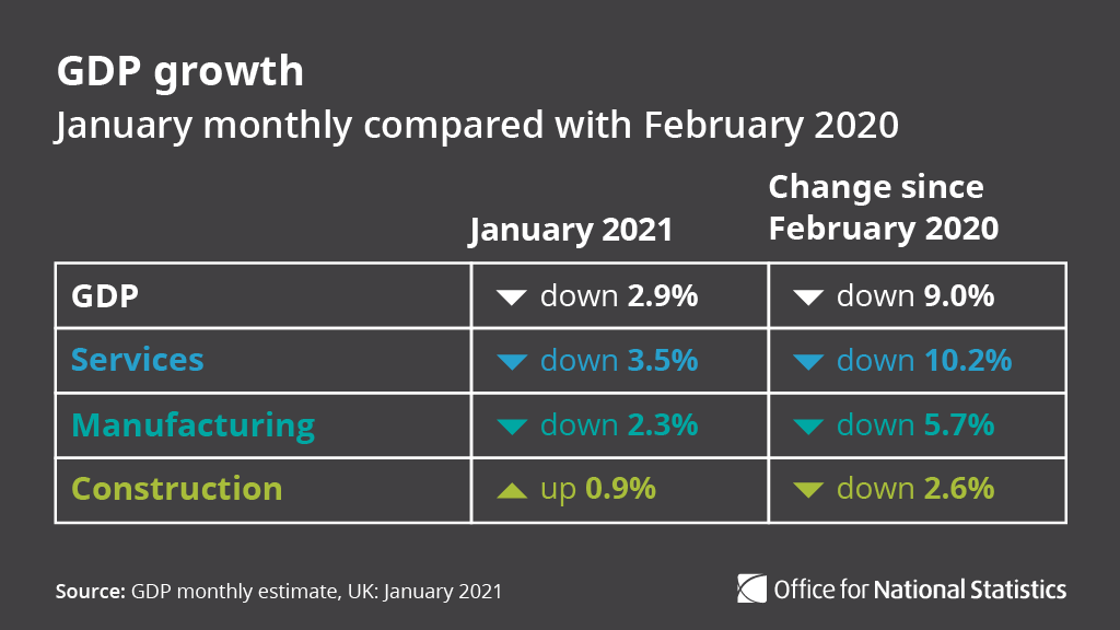 GDP monthly January monthly compared with February 2020  GDP January 2021 – down 2.9% Change since February 2020 – down 9%  Services Jan 2021 – down 3.5% Change since Feb – down 10.2%  Manufacturing Jan 2021 – down 2.3% Change since Feb 2020 – down 5.7%  Construction Jan 2021 – up 0.9%  Change since Feb 2020 – down 2.6% 